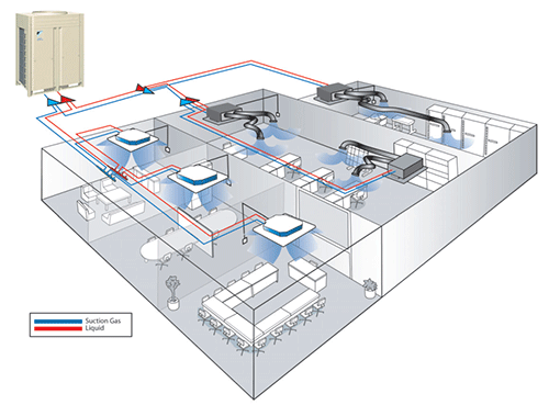 Nguyên lý làm việc của hệ thống VRV (Variable Refrigerant Volume)